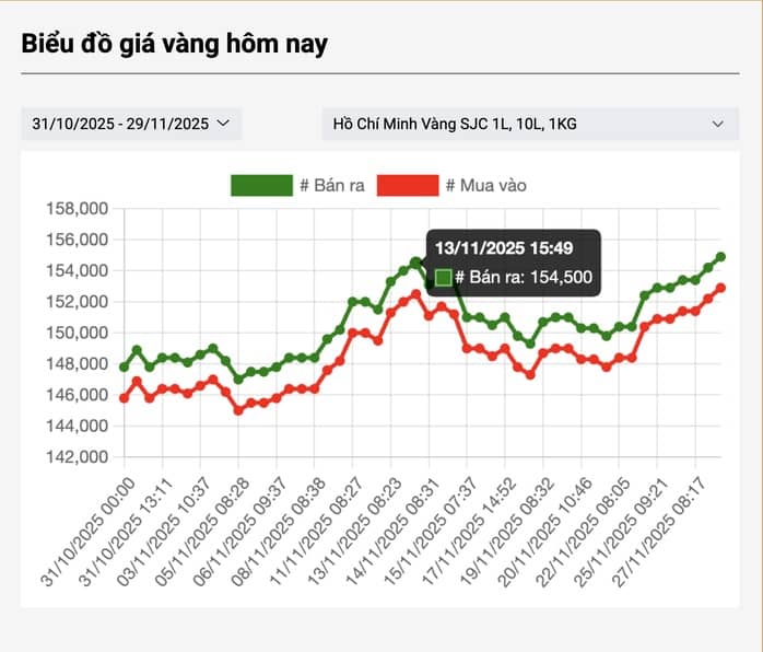 Sáng 29-11, giá vàng miếng SJC tăng lên mức cao chưa từng thấy