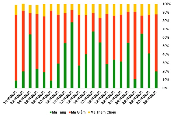 Thị trường chứng quyền tuần 01-05/12/2025: Triển vọng thị trường đang khá tiêu cực