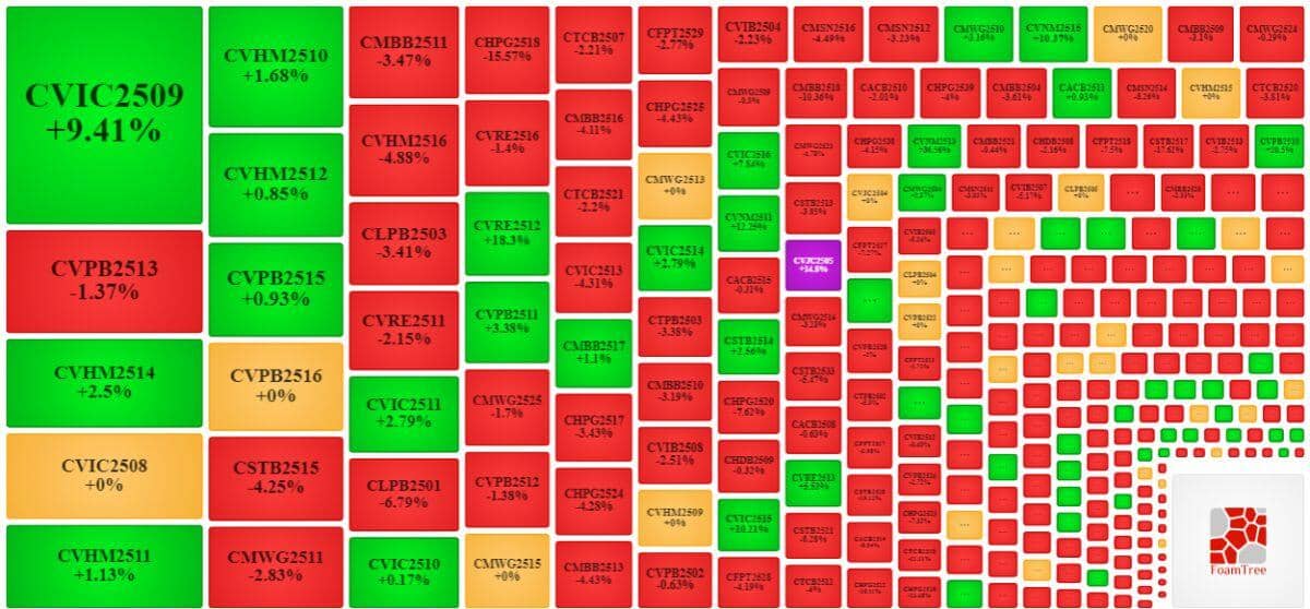 Thị trường chứng quyền tuần 01-05/12/2025: Triển vọng thị trường đang khá tiêu cực