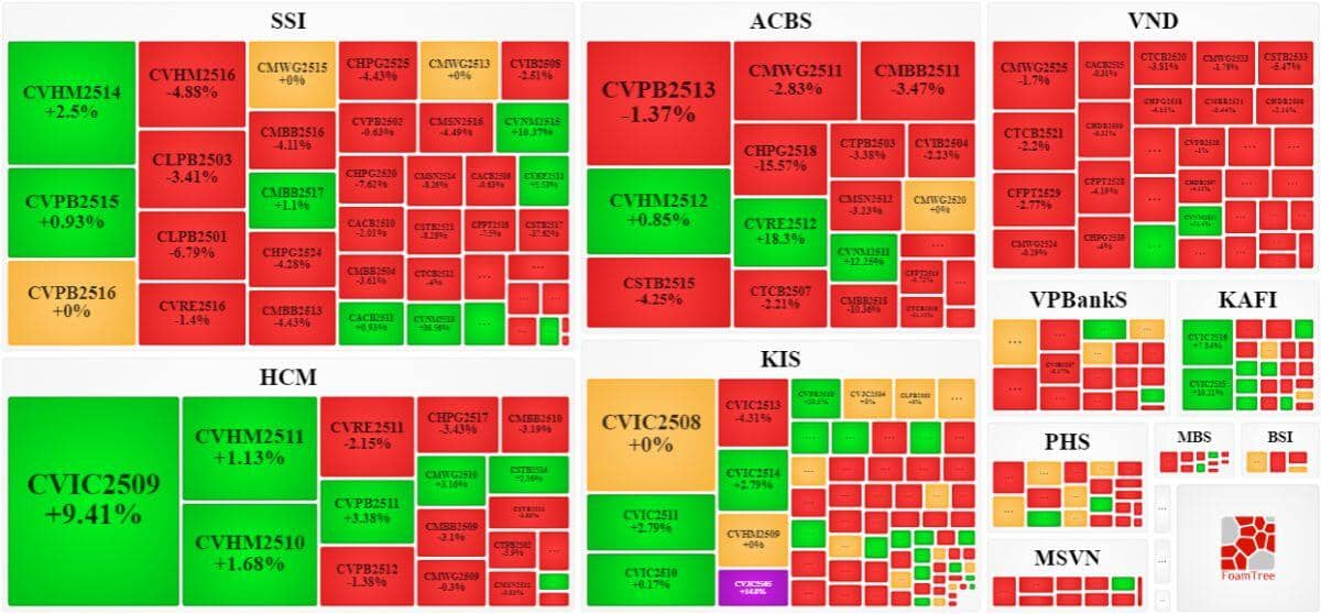 Thị trường chứng quyền tuần 01-05/12/2025: Triển vọng thị trường đang khá tiêu cực