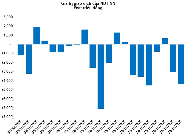 Thị trường chứng quyền tuần 01-05/12/2025: Triển vọng thị trường đang khá tiêu cực