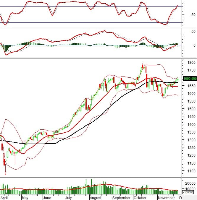 Phân tích kỹ thuật chứng khoán Việt Nam: Tuần 01-05/12/2025