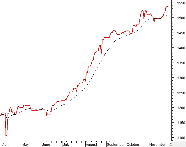 Phân tích kỹ thuật chứng khoán Việt Nam: Tuần 01-05/12/2025