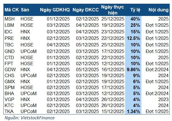 Cổ tức tuần 01-05/12: FPT nổi bật với khoản cổ tức 1,700 tỷ đồng