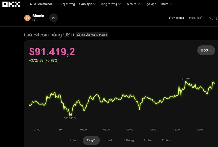 Thị trường tiền số hôm nay, 30-11: Cảnh  báo cú ngoặt bất ngờ với Bitcoin