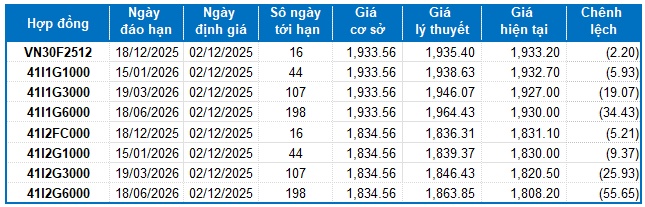 Chứng khoán phái sinh ngày 02/12/2025: Thanh khoản toàn thị trường tiếp tục giảm sâu