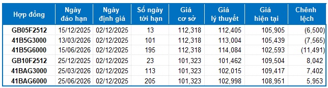 Chứng khoán phái sinh ngày 02/12/2025: Thanh khoản toàn thị trường tiếp tục giảm sâu