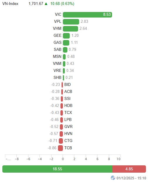 Vietstock Daily 02/12/2025: Rung lắc vẫn hiện hữu?