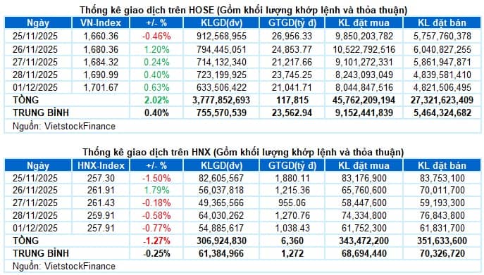 Vietstock Daily 02/12/2025: Rung lắc vẫn hiện hữu?