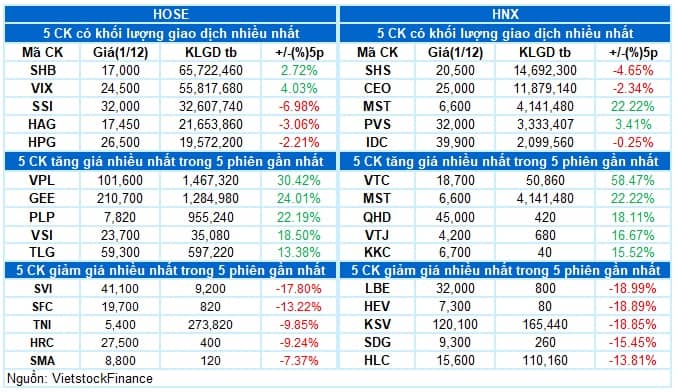 Vietstock Daily 02/12/2025: Rung lắc vẫn hiện hữu?