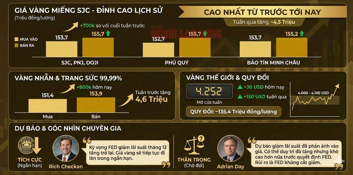 Giá vàng hôm nay 1/12: Vừa mở cửa đã lập kỷ lục mới