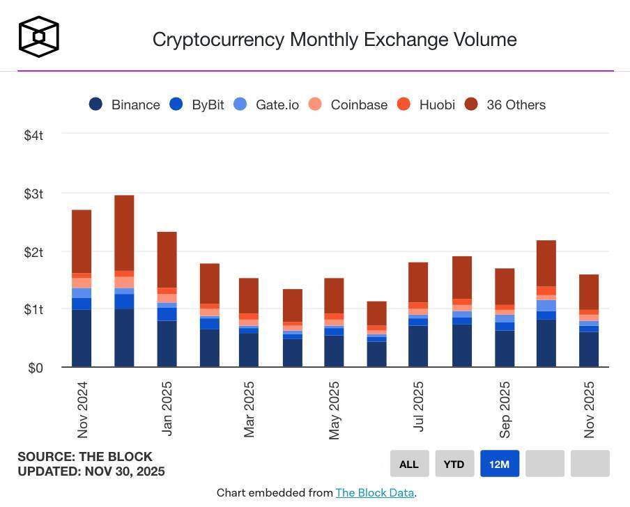 Khối lượng giao dịch CEX rơi thẳng đứng về còn 1,6 nghìn tỷ USD