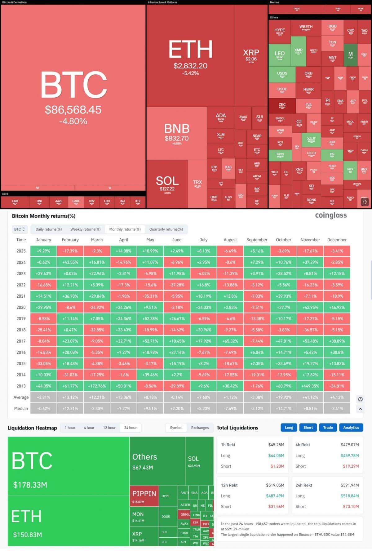Khối lượng giao dịch CEX rơi thẳng đứng về còn 1,6 nghìn tỷ USD
