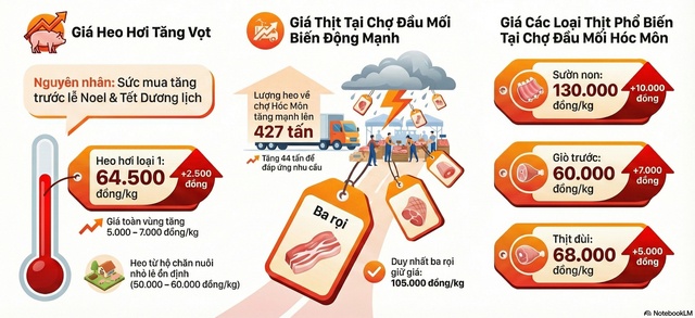 Giá heo hơi hôm nay, 1-12: Diễn biến mới ở chợ đầu mối