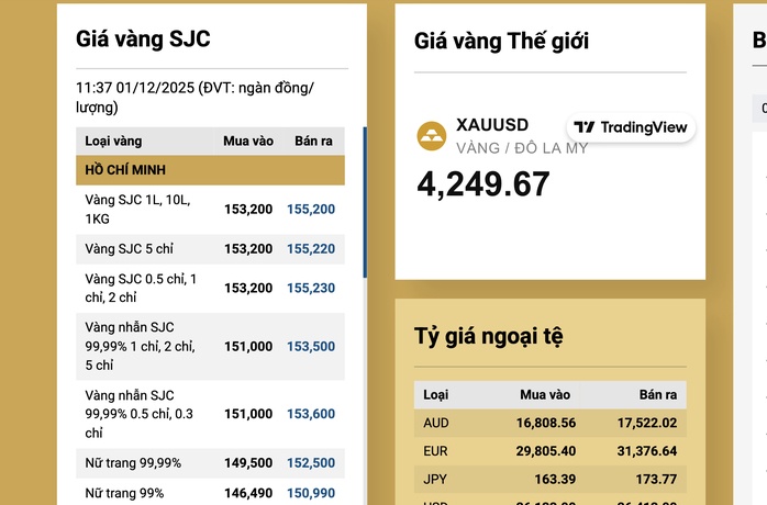 Tối 1-12, giá vàng miếng SJC, vàng nhẫn giảm trở lại