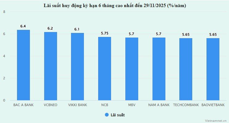Lãi suất kỳ hạn ngắn đồng loạt chạm trần, có ngân hàng tăng tới 0,8%/năm
