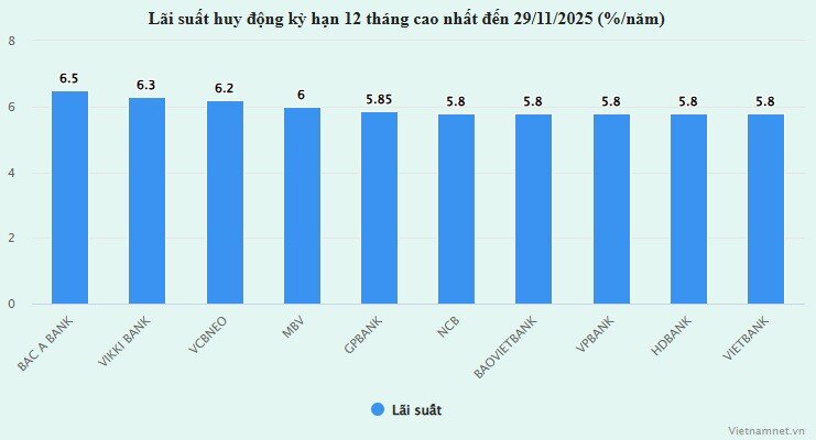 Lãi suất kỳ hạn ngắn đồng loạt chạm trần, có ngân hàng tăng tới 0,8%/năm