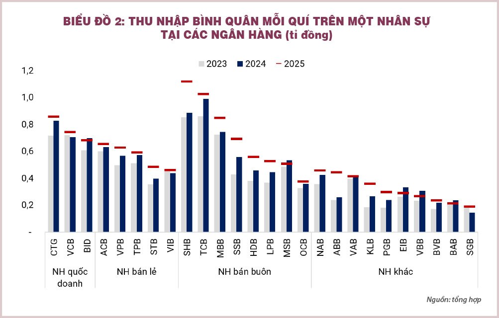 NIM không còn là điểm tựa của ngành ngân hàng, mà là công nghệ số