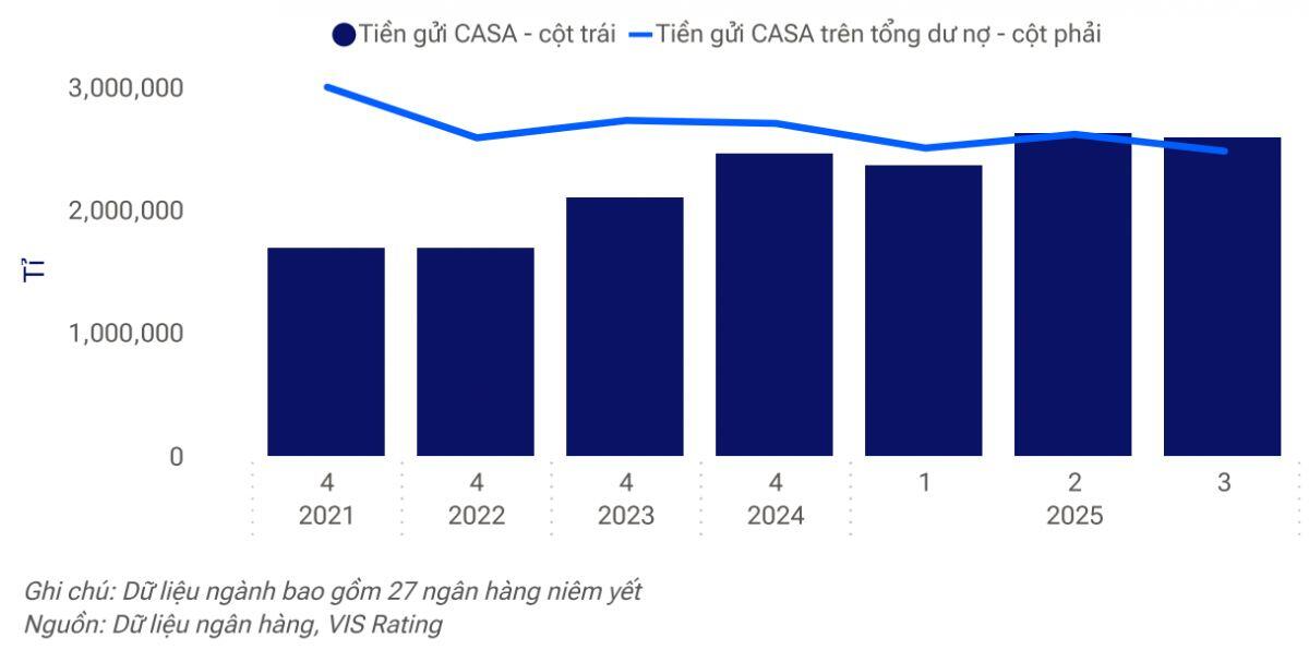Cửa lợi nhuận ngân hàng đang thu hẹp