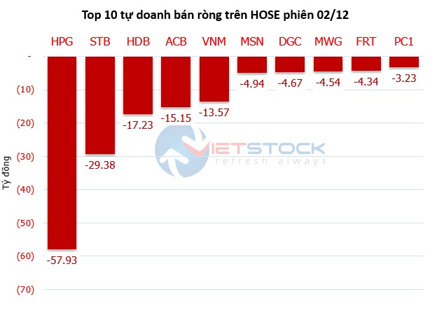 Theo dấu dòng tiền cá mập 02/12: Khối ngoại trở lại mạnh mẽ, tự doanh quay đầu xả nhẹ