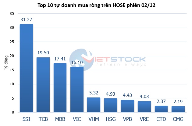 Theo dấu dòng tiền cá mập 02/12: Khối ngoại trở lại mạnh mẽ, tự doanh quay đầu xả nhẹ