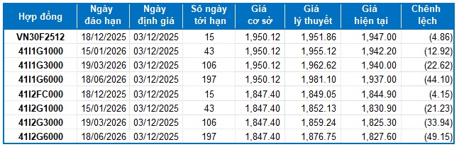 Chứng khoán phái sinh ngày 03/12/2025: Xuất hiện các tín hiệu trái chiều