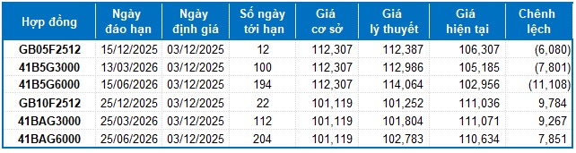 Chứng khoán phái sinh ngày 03/12/2025: Xuất hiện các tín hiệu trái chiều