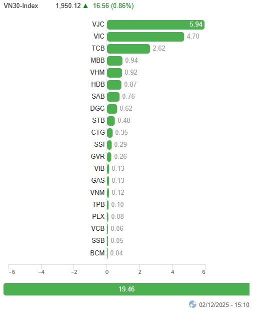 Vietstock Daily 03/12/2025: Củng cố đà đi lên