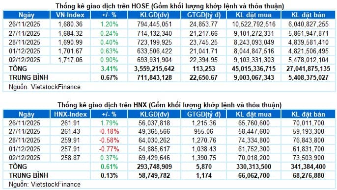 Vietstock Daily 03/12/2025: Củng cố đà đi lên