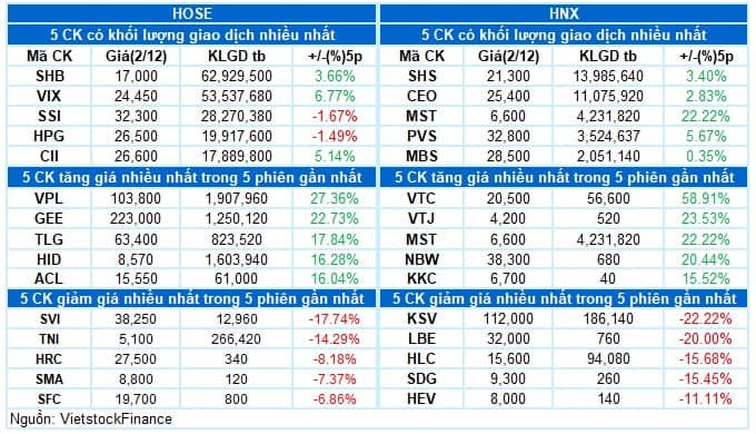 Vietstock Daily 03/12/2025: Củng cố đà đi lên