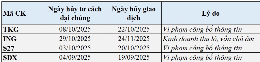 Nhiều doanh nghiệp mất chuẩn đại chúng rời sàn giữa làn sóng IPO quy mô lớn