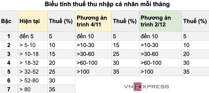 Chính phủ vẫn muốn giữ thuế suất thu nhập cá nhân cao nhất 35%