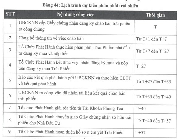 BAF nhận giấy chứng nhận chào bán 1,000 tỷ đồng trái phiếu, đã thay đổi phương án sử dụng vốn