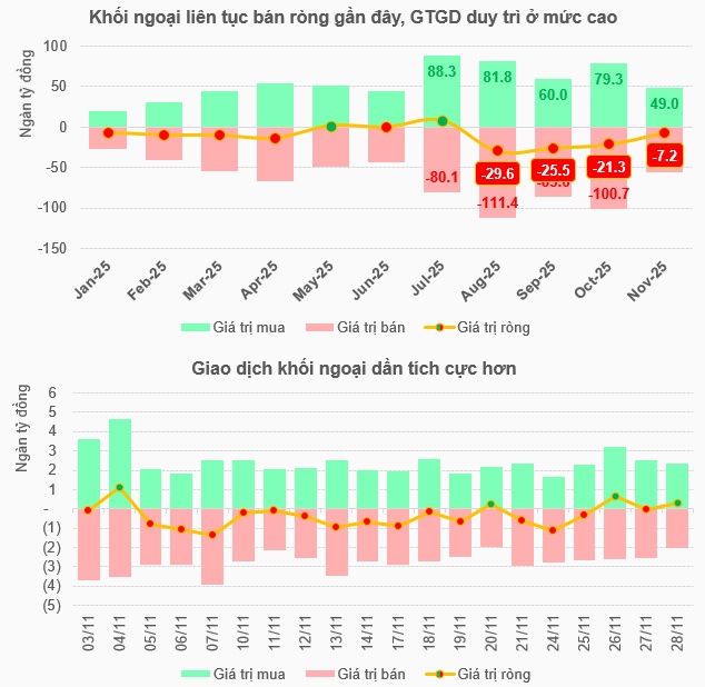 Khối ngoại giảm mạnh bán ròng, VN-Index chốt tháng cao nhất lịch sử