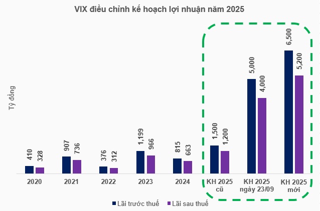 VIX chọn thời điểm nào để tăng vốn?