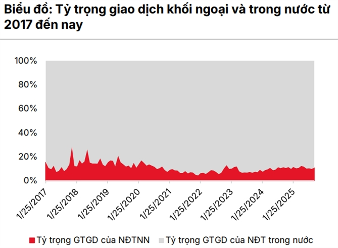 Khi kinh tế tăng hai chữ số, chứng khoán đi về đâu? Nguồn: SSI Research.