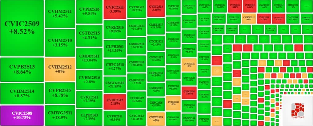 Thị trường chứng quyền ngày 04/12/2025: Khởi sắc cùng thị trường cơ sở