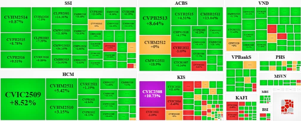 Thị trường chứng quyền ngày 04/12/2025: Khởi sắc cùng thị trường cơ sở