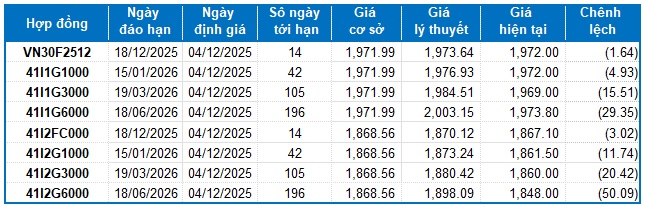 Chứng khoán phái sinh ngày 04/12/2025: Triển vọng ngắn hạn tiếp tục khởi sắc?