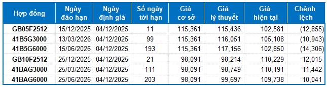 Chứng khoán phái sinh ngày 04/12/2025: Triển vọng ngắn hạn tiếp tục khởi sắc?