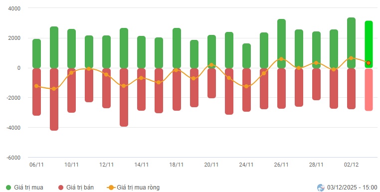Vietstock Daily 04/12/2025: Nối dài chuỗi tăng?