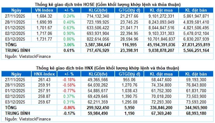 Vietstock Daily 04/12/2025: Nối dài chuỗi tăng?
