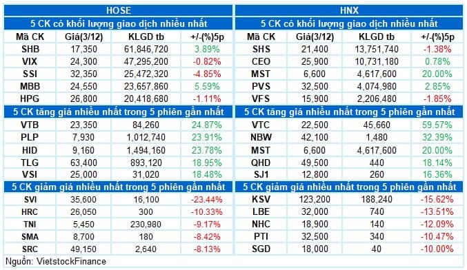 Vietstock Daily 04/12/2025: Nối dài chuỗi tăng?
