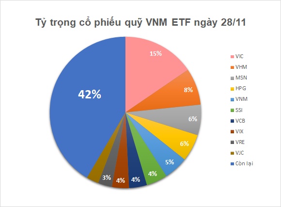 Quỹ ETF ngoại bán mạnh trong tuần Index áp sát mốc 1,700 điểm