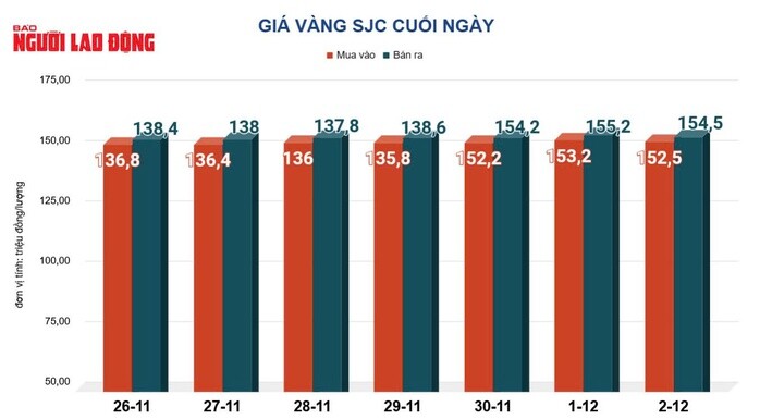 Giá vàng hôm nay 3-12: Bất ngờ sụt giảm