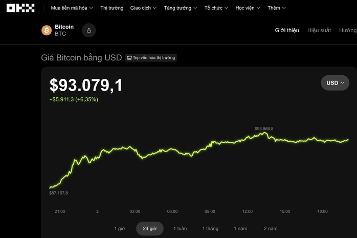 Biến động mạnh của Bitcoin giống hệt cổ phiếu Google