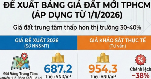 Bảng giá đất dự kiến áp dụng ở TP HCM cao hay thấp?