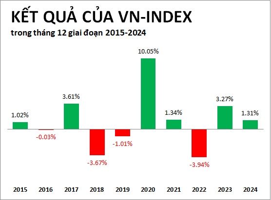 Cổ phiếu nào thường tăng trong tháng cuối năm?