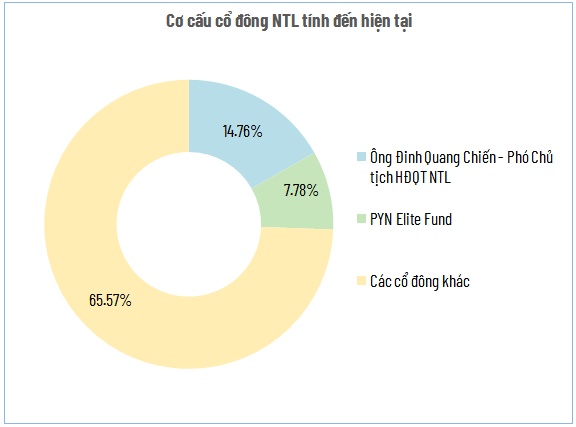 NTL tạm ứng cổ tức tiền mặt 10% trong bối cảnh lợi nhuận lao dốc