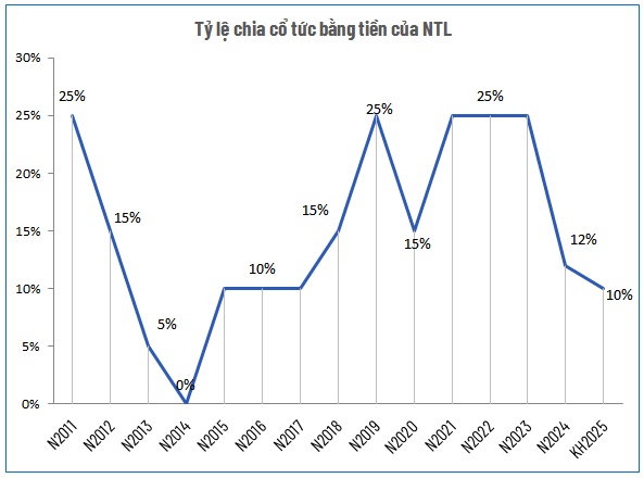 NTL tạm ứng cổ tức tiền mặt 10% trong bối cảnh lợi nhuận lao dốc